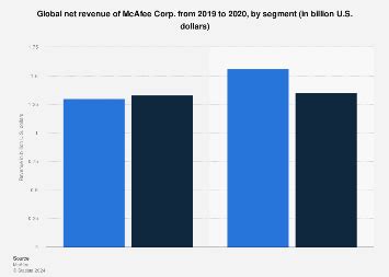 mcafee revenue|mcafee owned by.